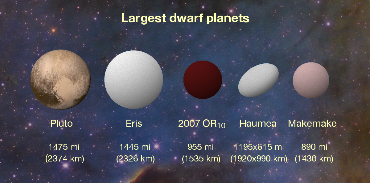 Grootste dwergplaneten